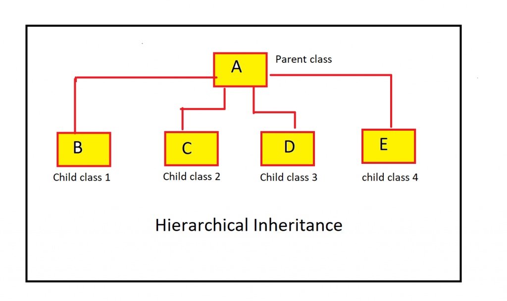 HierarchicalInheritanceinpython1024x608 Tutorialshore